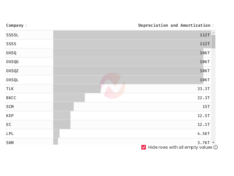 Depreciation and Amortization of All Companies for the Year 2022
