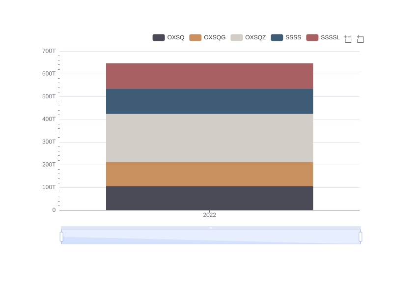 Depreciation and Amortization of All Companies for the Year 2022