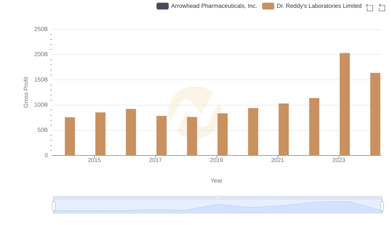 Dr. Reddy's Laboratories Limited and Arrowhead Pharmaceuticals, Inc.: A Detailed Gross Profit Analysis