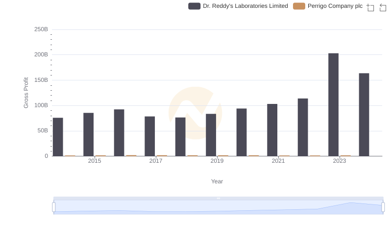 Dr. Reddy's Laboratories Limited vs Perrigo Company plc: A Gross Profit Performance Breakdown
