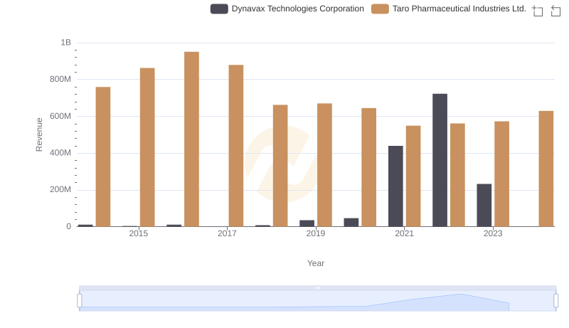 Dynavax Technologies Corporation vs Taro Pharmaceutical Industries Ltd.: Examining Key Revenue Metrics
