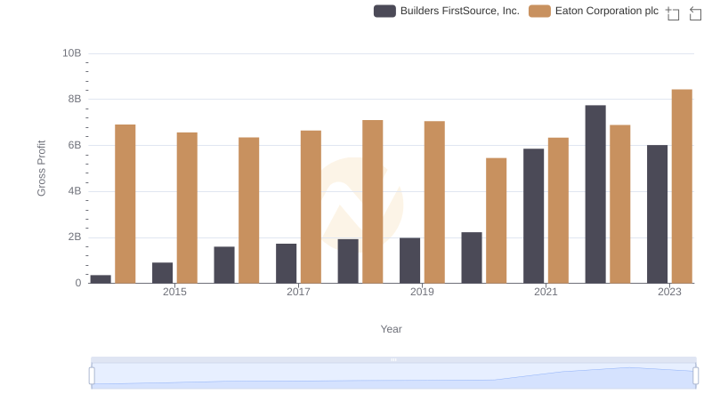 Eaton Corporation plc and Builders FirstSource, Inc.: A Detailed Gross Profit Analysis