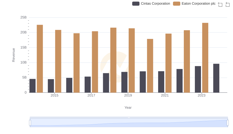 Eaton Corporation plc and Cintas Corporation: A Comprehensive Revenue Analysis