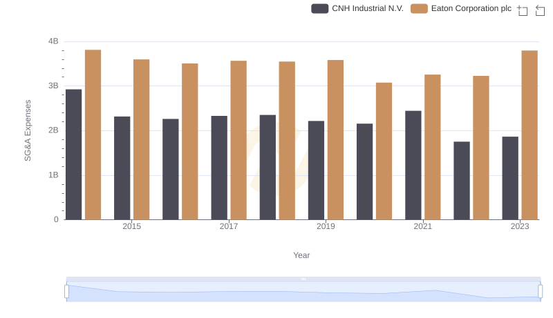Eaton Corporation plc and CNH Industrial N.V.: SG&A Spending Patterns Compared
