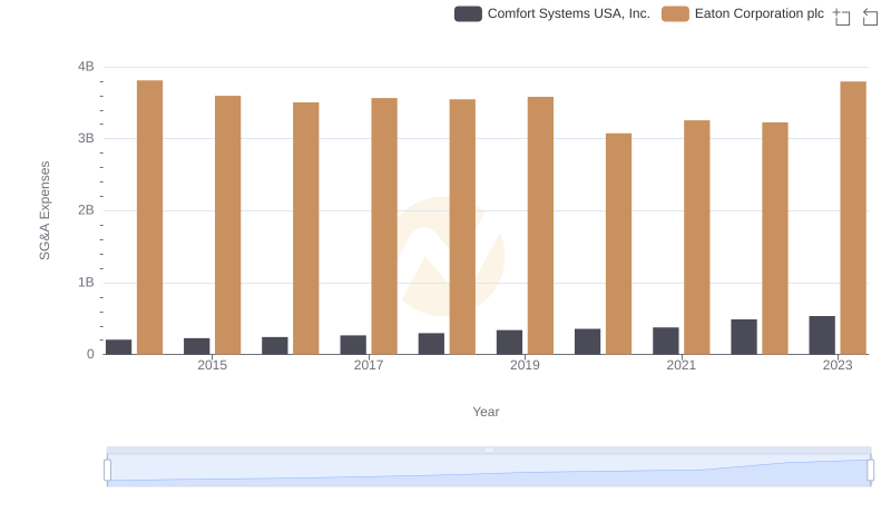 Eaton Corporation plc and Comfort Systems USA, Inc.: SG&A Spending Patterns Compared
