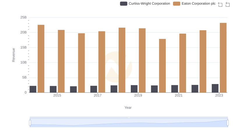 Eaton Corporation plc and Curtiss-Wright Corporation: A Comprehensive Revenue Analysis