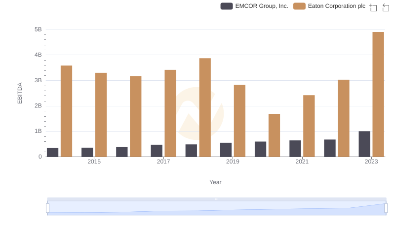 Eaton Corporation plc and EMCOR Group, Inc.: A Detailed Examination of EBITDA Performance