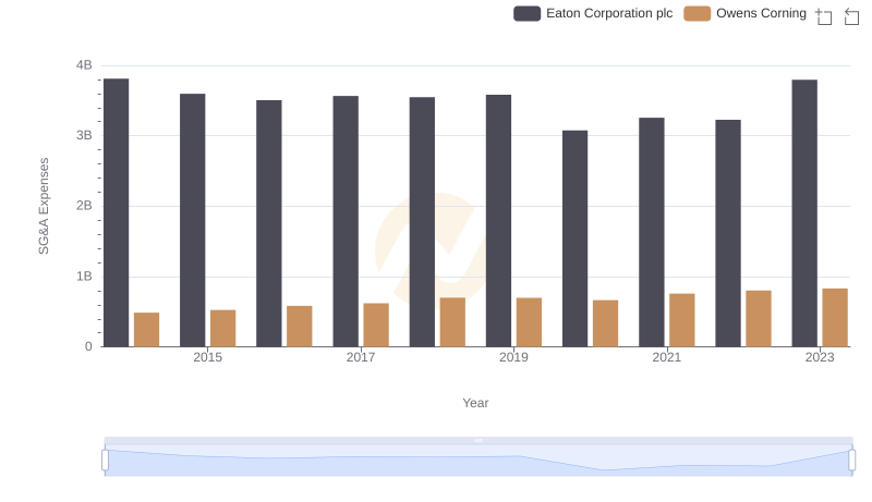 Eaton Corporation plc and Owens Corning: SG&A Spending Patterns Compared