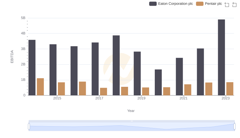 Eaton Corporation plc and Pentair plc: A Detailed Examination of EBITDA Performance