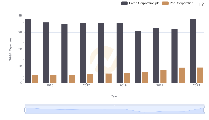 Eaton Corporation plc and Pool Corporation: SG&A Spending Patterns Compared