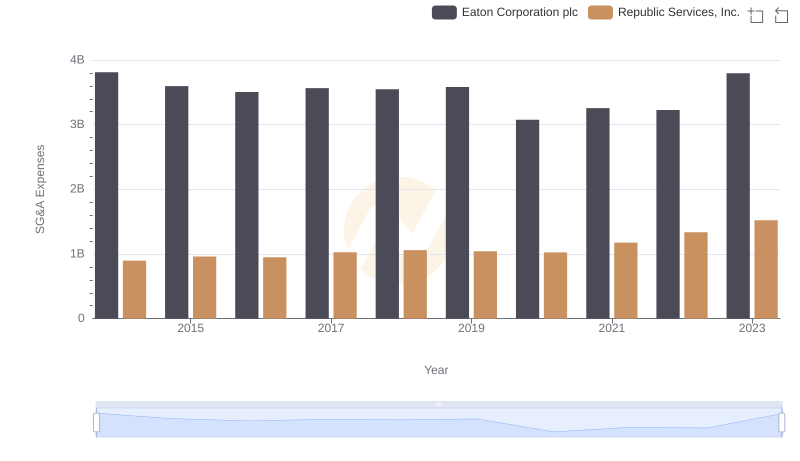 Eaton Corporation plc and Republic Services, Inc.: SG&A Spending Patterns Compared