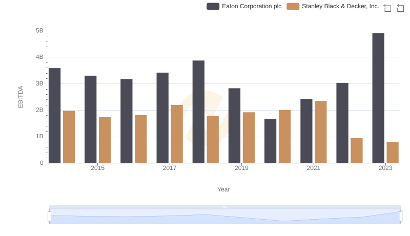 Eaton Corporation plc and Stanley Black & Decker, Inc.: A Detailed Examination of EBITDA Performance
