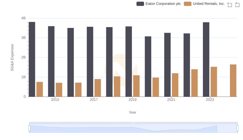 Eaton Corporation plc and United Rentals, Inc.: SG&A Spending Patterns Compared