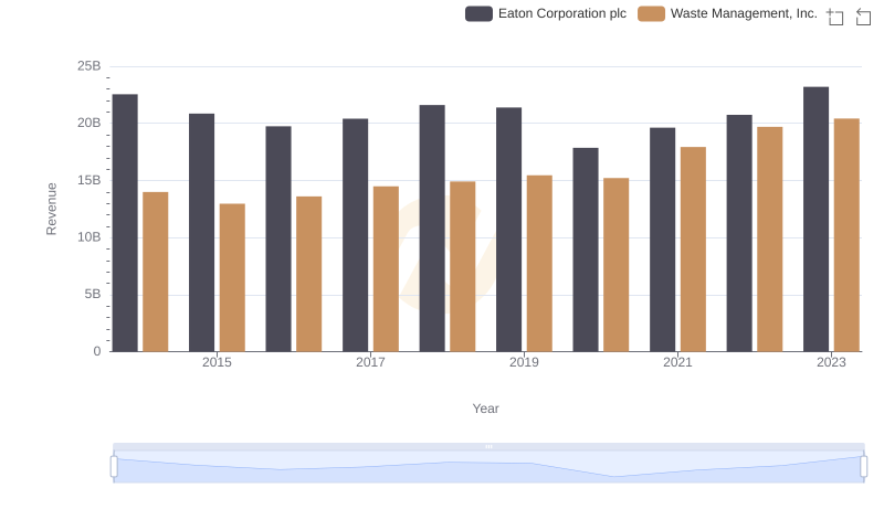 Eaton Corporation plc and Waste Management, Inc.: A Comprehensive Revenue Analysis
