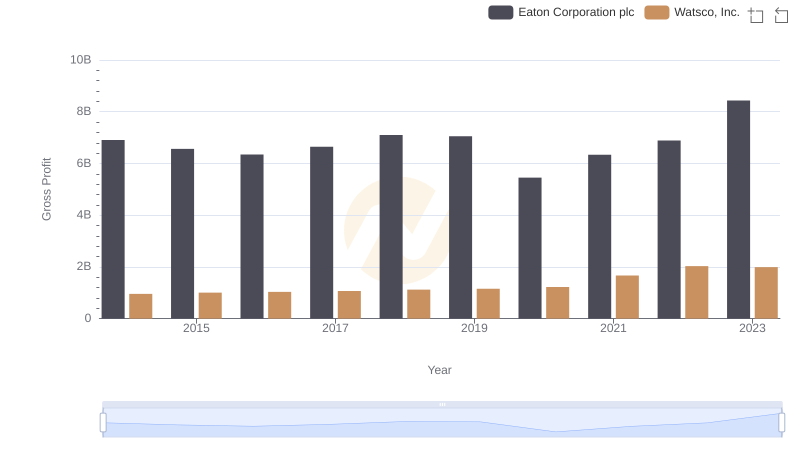 Eaton Corporation plc and Watsco, Inc.: A Detailed Gross Profit Analysis