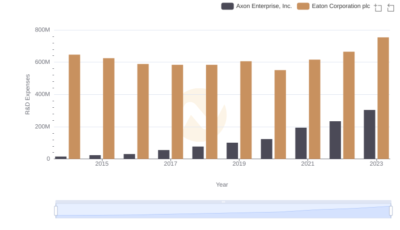 Eaton Corporation plc or Axon Enterprise, Inc.: Who Invests More in Innovation?