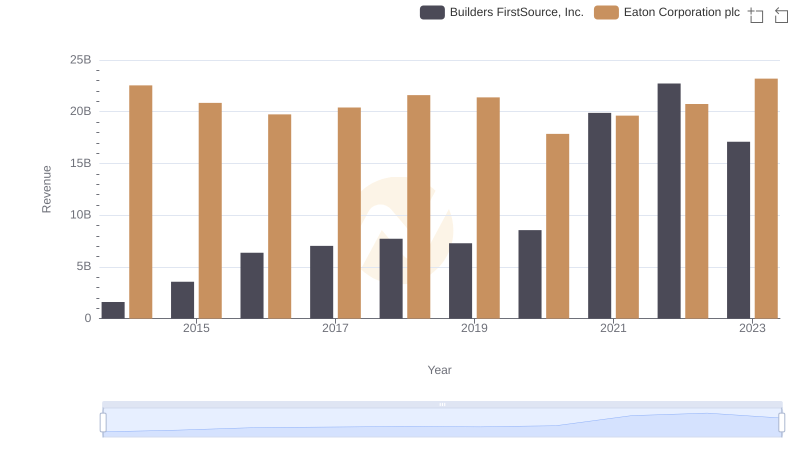 Eaton Corporation plc or Builders FirstSource, Inc.: Who Leads in Yearly Revenue?