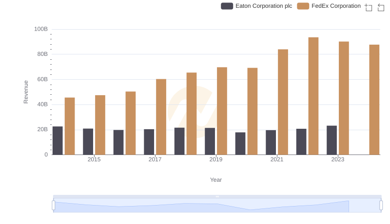 Eaton Corporation plc or FedEx Corporation: Who Leads in Yearly Revenue?