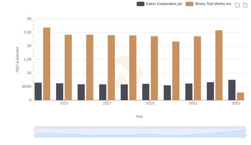 Eaton Corporation plc or Illinois Tool Works Inc.: Who Invests More in Innovation?
