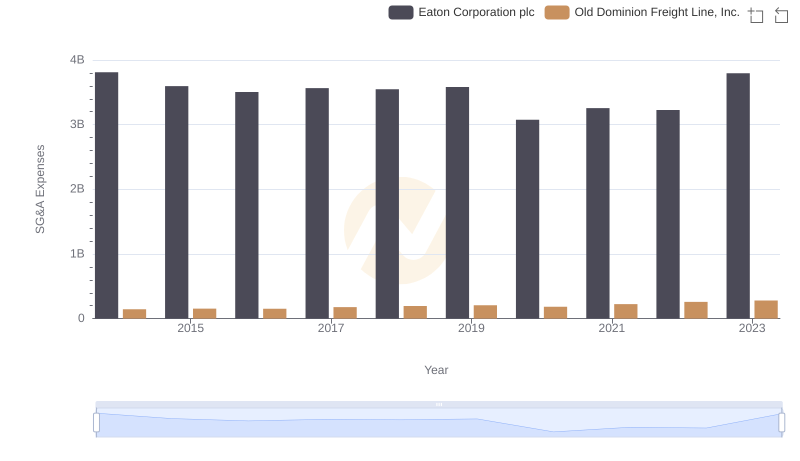 Eaton Corporation plc or Old Dominion Freight Line, Inc.: Who Manages SG&A Costs Better?