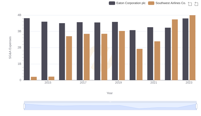 Eaton Corporation plc or Southwest Airlines Co.: Who Manages SG&A Costs Better?