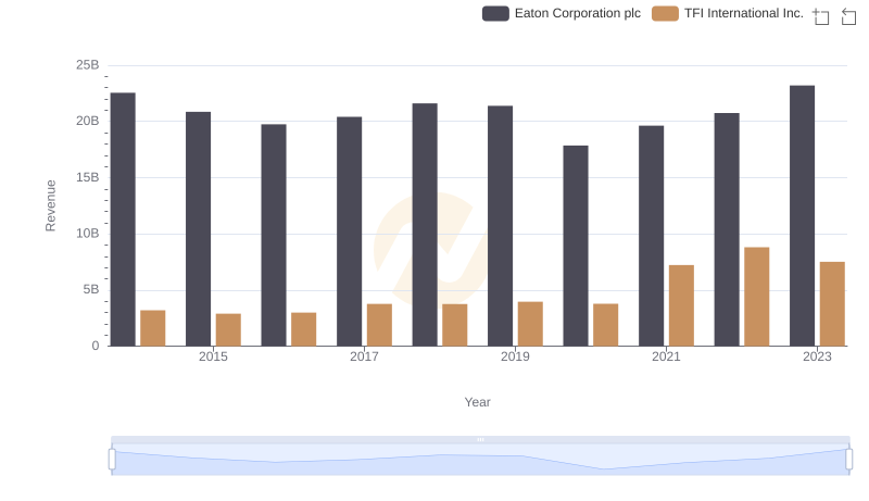 Eaton Corporation plc or TFI International Inc.: Who Leads in Yearly Revenue?
