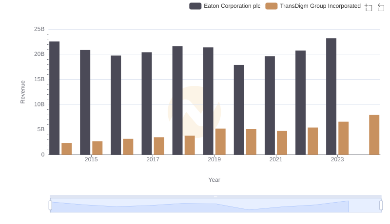 Eaton Corporation plc or TransDigm Group Incorporated: Who Leads in Yearly Revenue?