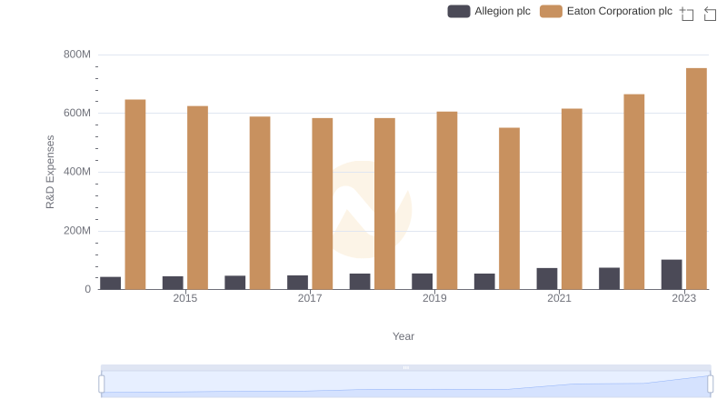Eaton Corporation plc vs Allegion plc: Strategic Focus on R&D Spending