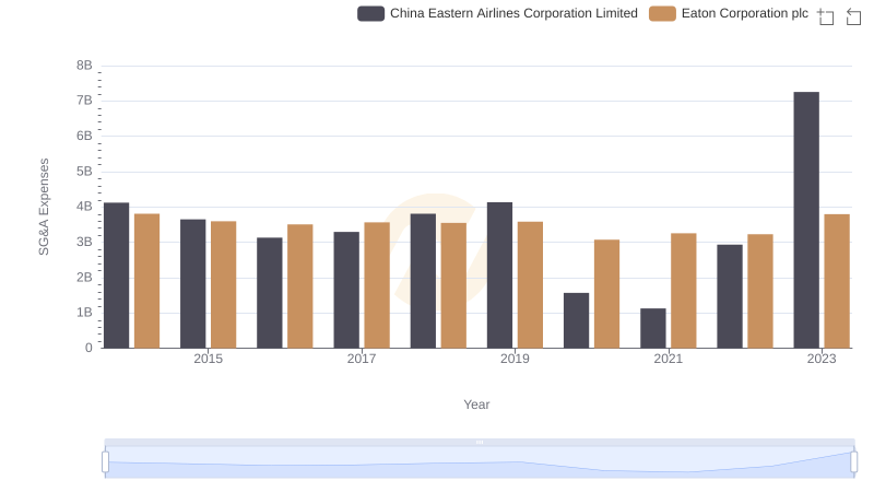 Eaton Corporation plc vs China Eastern Airlines Corporation Limited: SG&A Expense Trends
