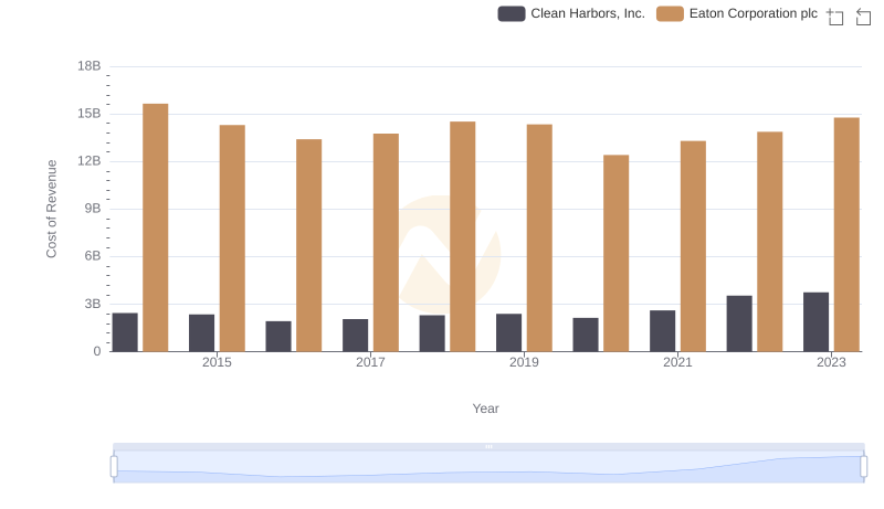 Eaton Corporation plc vs Clean Harbors, Inc.: Efficiency in Cost of Revenue Explored