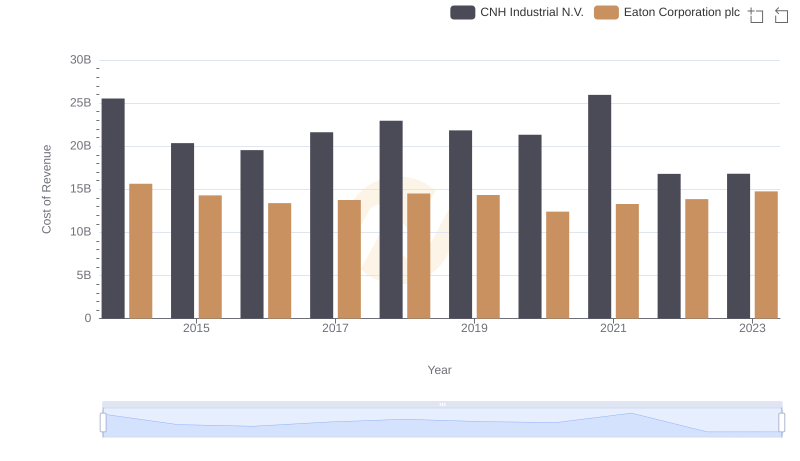 Eaton Corporation plc vs CNH Industrial N.V.: Efficiency in Cost of Revenue Explored