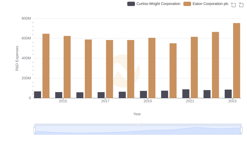 Eaton Corporation plc vs Curtiss-Wright Corporation: Strategic Focus on R&D Spending