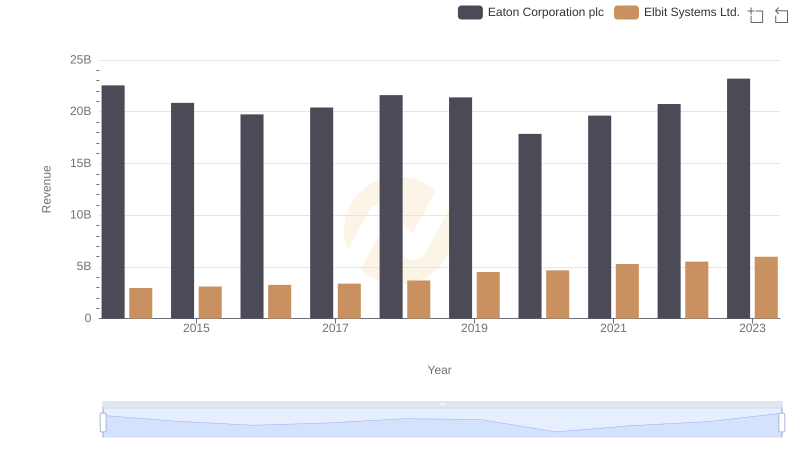 Eaton Corporation plc vs Elbit Systems Ltd.: Examining Key Revenue Metrics