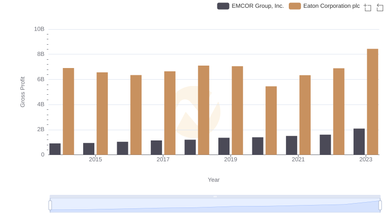 Eaton Corporation plc vs EMCOR Group, Inc.: A Gross Profit Performance Breakdown