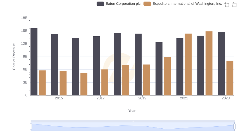 Eaton Corporation plc vs Expeditors International of Washington, Inc.: Efficiency in Cost of Revenue Explored