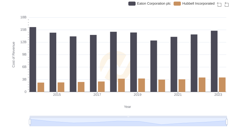 Eaton Corporation plc vs Hubbell Incorporated: Efficiency in Cost of Revenue Explored