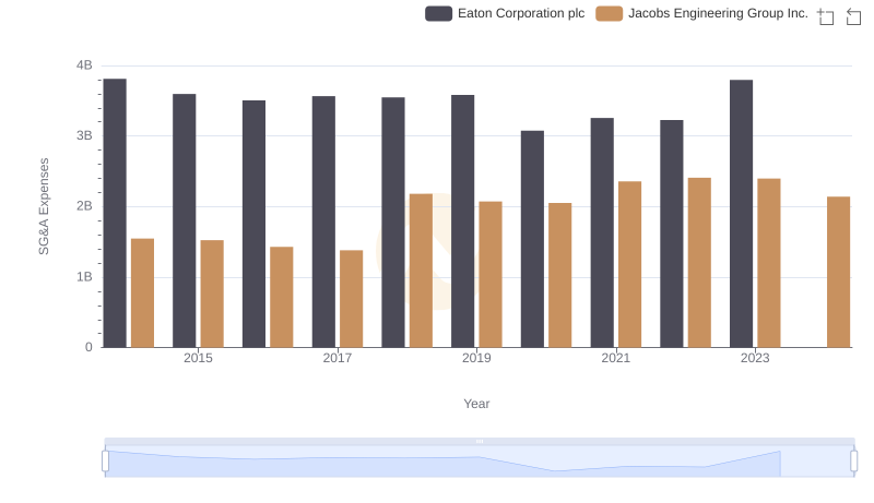 Eaton Corporation plc vs Jacobs Engineering Group Inc.: SG&A Expense Trends