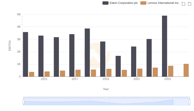 Eaton Corporation plc vs Lennox International Inc.: In-Depth EBITDA Performance Comparison