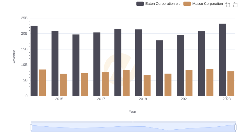 Eaton Corporation plc vs Masco Corporation: Examining Key Revenue Metrics