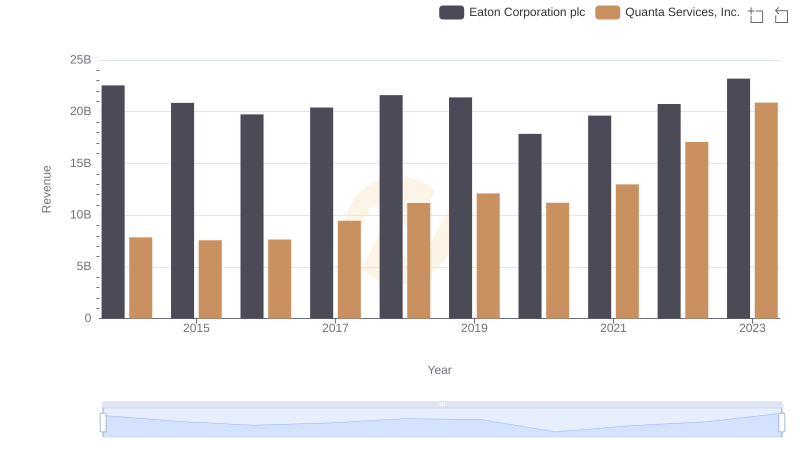 Eaton Corporation plc vs Quanta Services, Inc.: Examining Key Revenue Metrics