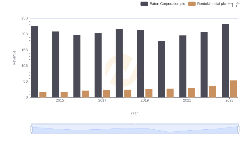 Eaton Corporation plc vs Rentokil Initial plc: Examining Key Revenue Metrics
