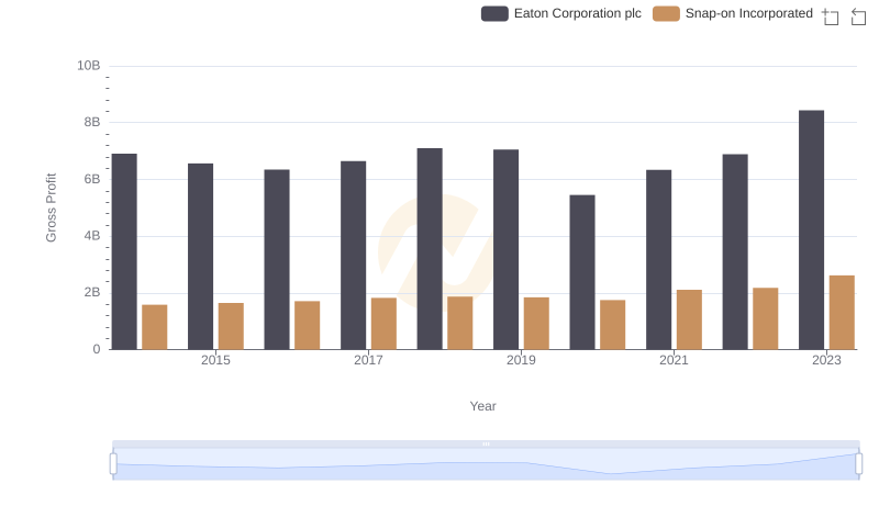 Eaton Corporation plc vs Snap-on Incorporated: A Gross Profit Performance Breakdown
