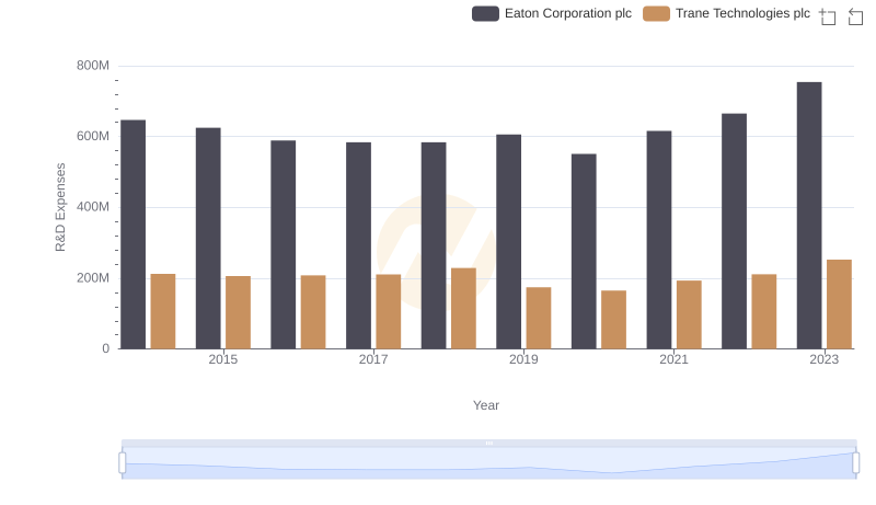 Eaton Corporation plc vs Trane Technologies plc: Strategic Focus on R&D Spending