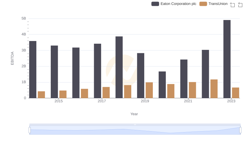Eaton Corporation plc vs TransUnion: In-Depth EBITDA Performance Comparison