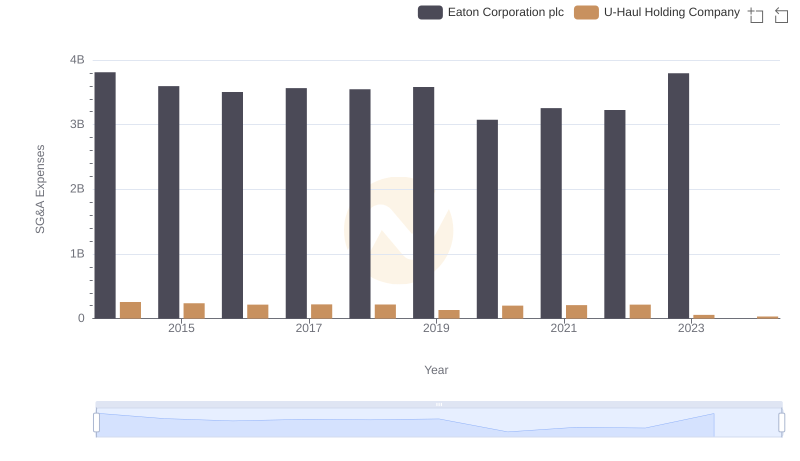 Eaton Corporation plc vs U-Haul Holding Company: SG&A Expense Trends