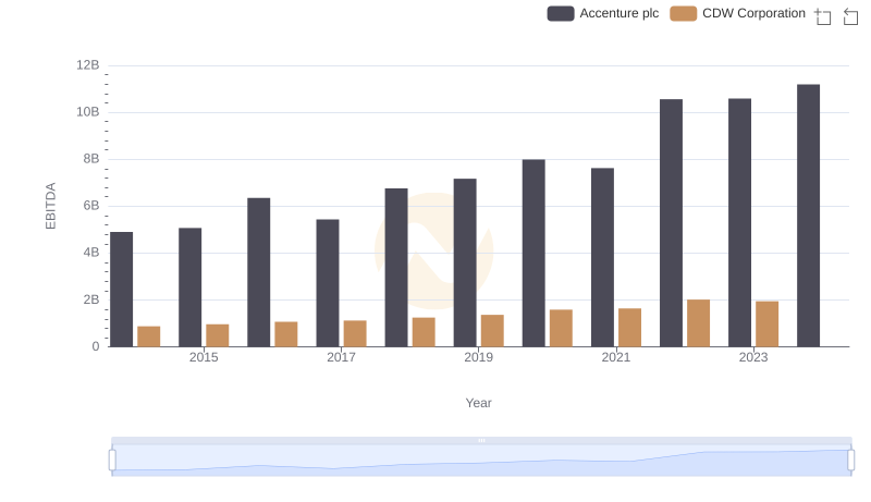 EBITDA Analysis: Evaluating Accenture plc Against CDW Corporation