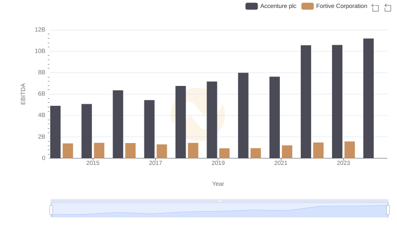 EBITDA Analysis: Evaluating Accenture plc Against Fortive Corporation