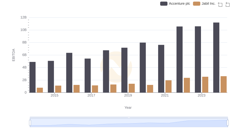 EBITDA Analysis: Evaluating Accenture plc Against Jabil Inc.