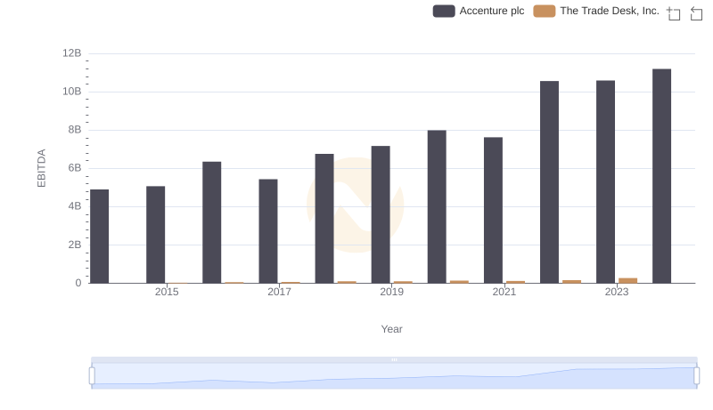EBITDA Analysis: Evaluating Accenture plc Against The Trade Desk, Inc.