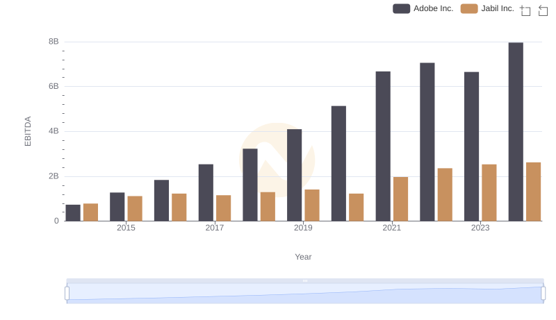 EBITDA Analysis: Evaluating Adobe Inc. Against Jabil Inc.